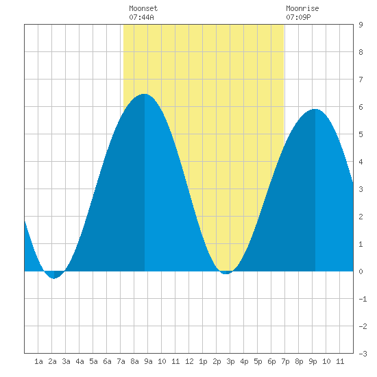 Capers Island tide chart for Tuesday, October 7, 2025