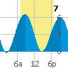 Capers Island tide chart for Tuesday, October 7, 2025