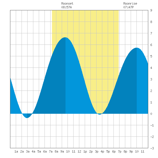Capers Island tide chart for Wednesday, October 8, 2025