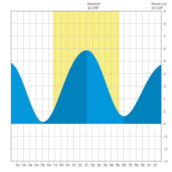 Capers Island tide chart for Monday, November 10, 2025