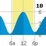 Capers Island tide chart for Monday, November 10, 2025