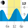 Capers Island tide chart for Wednesday, November 12, 2025