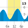 Capers Island tide chart for Thursday, November 13, 2025