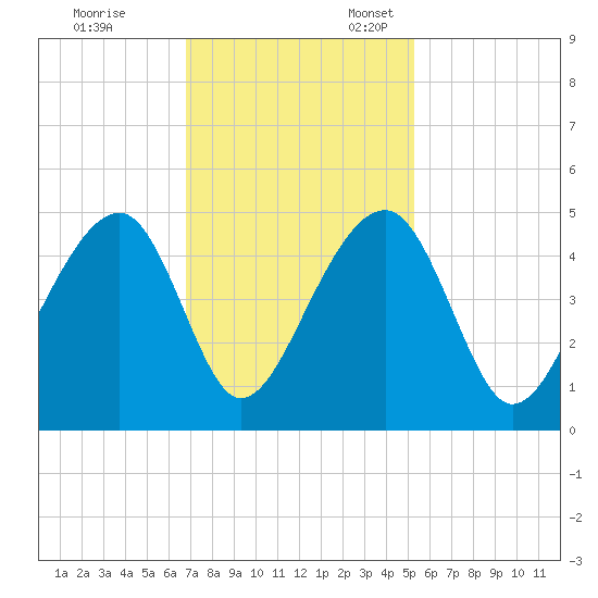 Capers Island tide chart for Friday, November 14, 2025