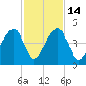 Capers Island tide chart for Friday, November 14, 2025