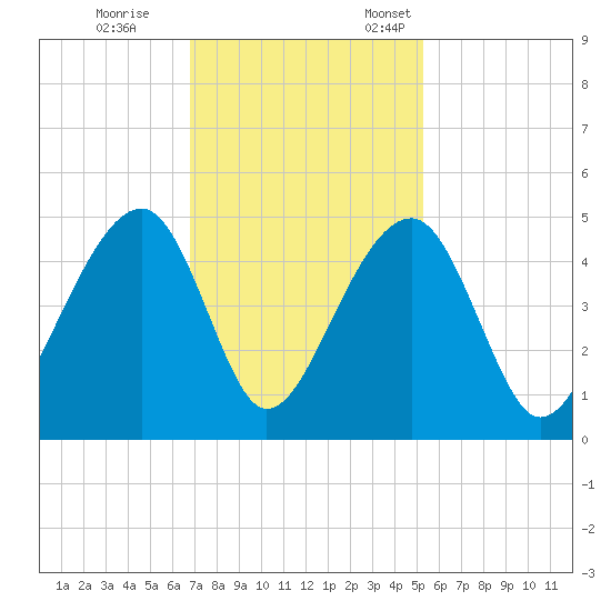 Capers Island tide chart for Saturday, November 15, 2025