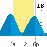 Capers Island tide chart for Sunday, November 16, 2025