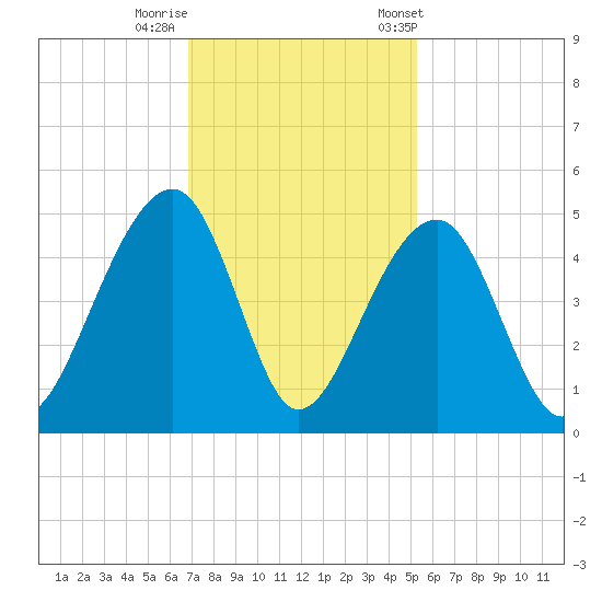 Capers Island tide chart for Monday, November 17, 2025