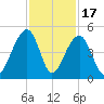 Capers Island tide chart for Monday, November 17, 2025