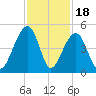 Capers Island tide chart for Tuesday, November 18, 2025