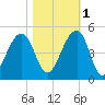 Capers Island tide chart for Saturday, November 1, 2025
