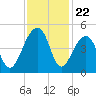 Capers Island tide chart for Saturday, November 22, 2025