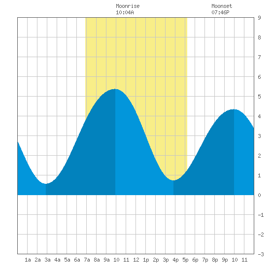 Capers Island tide chart for Sunday, November 23, 2025