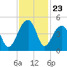 Capers Island tide chart for Sunday, November 23, 2025