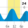 Capers Island tide chart for Monday, November 24, 2025
