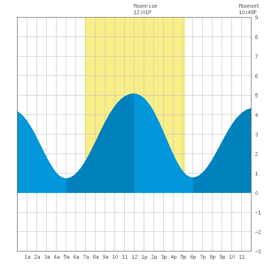 Capers Island tide chart for Wednesday, November 26, 2025