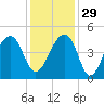 Capers Island tide chart for Saturday, November 29, 2025