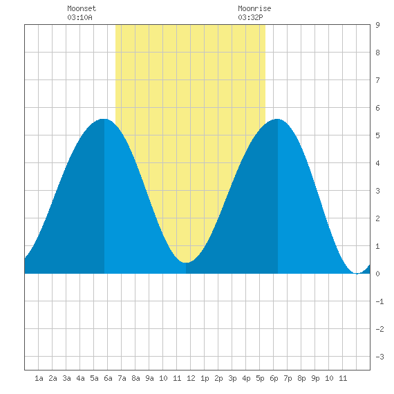 Capers Island tide chart for Sunday, November 2, 2025