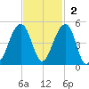 Capers Island tide chart for Sunday, November 2, 2025