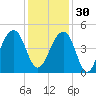Capers Island tide chart for Sunday, November 30, 2025