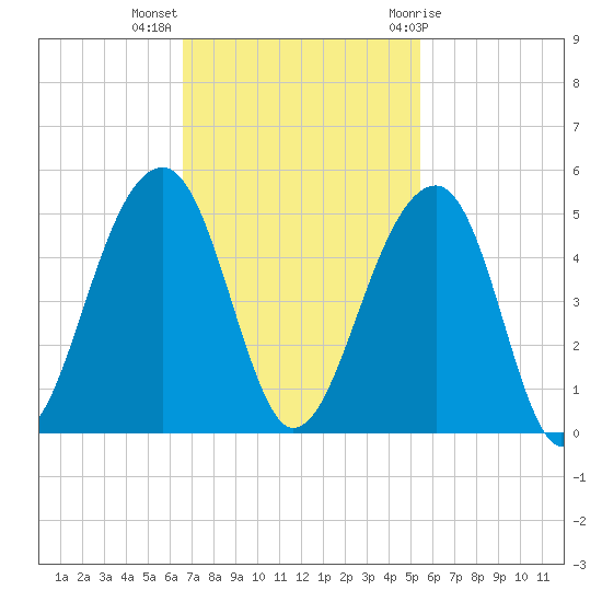 Capers Island tide chart for Monday, November 3, 2025
