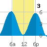 Capers Island tide chart for Monday, November 3, 2025