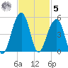 Capers Island tide chart for Wednesday, November 5, 2025