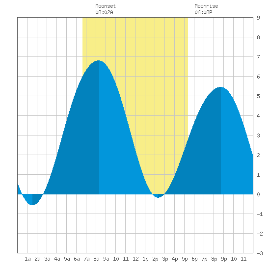 Capers Island tide chart for Thursday, November 6, 2025
