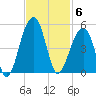 Capers Island tide chart for Thursday, November 6, 2025