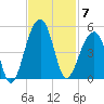 Capers Island tide chart for Friday, November 7, 2025
