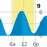 Capers Island tide chart for Sunday, November 9, 2025