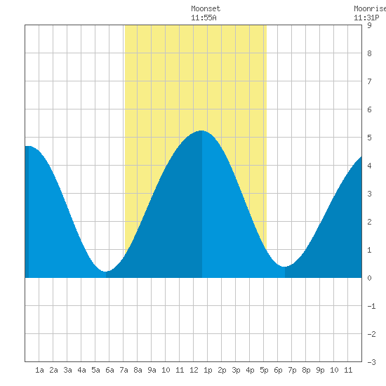 Capers Island tide chart for Wednesday, December 10, 2025