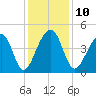Capers Island tide chart for Wednesday, December 10, 2025
