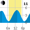 Capers Island tide chart for Thursday, December 11, 2025