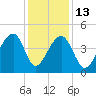 Capers Island tide chart for Saturday, December 13, 2025
