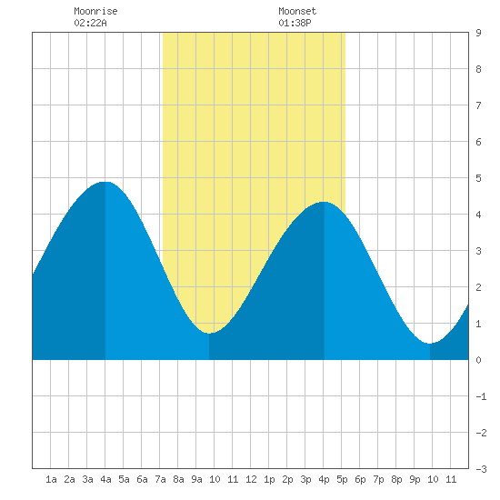 Capers Island tide chart for Sunday, December 14, 2025