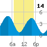 Capers Island tide chart for Sunday, December 14, 2025