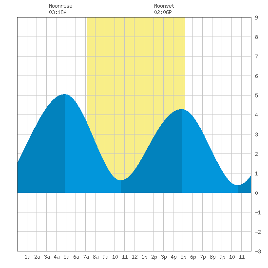 Capers Island tide chart for Monday, December 15, 2025