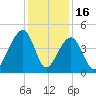 Capers Island tide chart for Tuesday, December 16, 2025