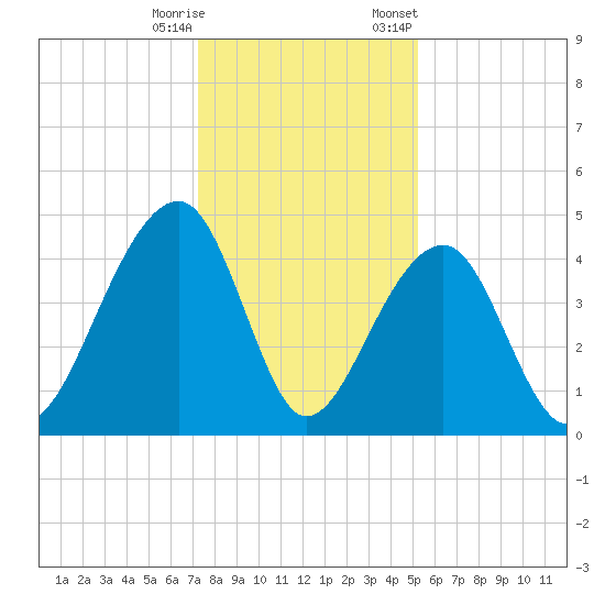 Capers Island tide chart for Wednesday, December 17, 2025
