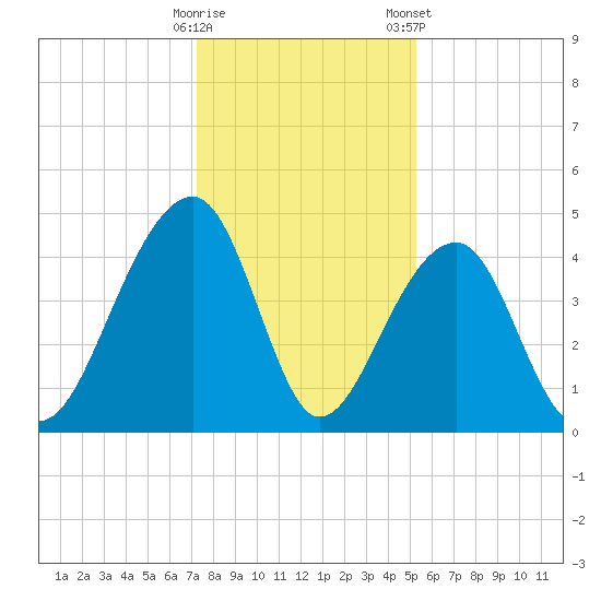 Capers Island tide chart for Thursday, December 18, 2025