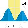 Capers Island tide chart for Thursday, December 18, 2025