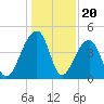 Capers Island tide chart for Saturday, December 20, 2025