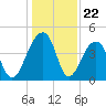 Capers Island tide chart for Monday, December 22, 2025