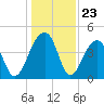 Capers Island tide chart for Tuesday, December 23, 2025