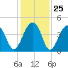 Capers Island tide chart for Thursday, December 25, 2025