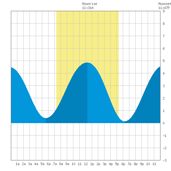 Capers Island tide chart for Friday, December 26, 2025