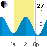 Capers Island tide chart for Saturday, December 27, 2025