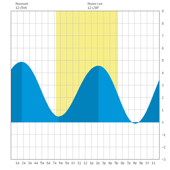 Capers Island tide chart for Sunday, December 28, 2025