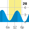 Capers Island tide chart for Sunday, December 28, 2025